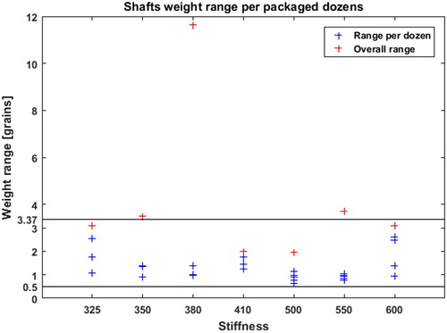 Figure 1. Weight range per packaged dozen (grains).