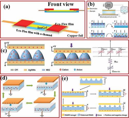 Figure 5. Working principles of IFSS. (a) Piezoresistive-type IFSS [Citation44]. (b) IFSS based on piezoionic and piezoelectric mechanism [Citation62]. (c) The interfacial iontronic pressure sensor based EDL mechanism [Citation65]. (d) Single-electrode TENG principle [Citation63]. (e) Contact-separation TENG principle [Citation58]