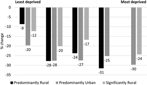 Figure 3. Real terms change in local government service spending by 2005 index of multiple deprivation and rural–urban residence: England, 2009–10 to 2016–17 (% change).Source: Authors’ analysis of data from the Understanding Society Survey (USS) and Institute of Fiscal Studies (IFS) data.