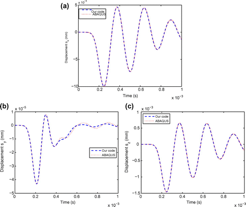 Fig. 3 Comparison of the FEM output displacement responses computed by our code vs. by ABAQUS software with respect time in the x- (a), y- (b), and z-direction (c) with μtest=(10×106Pa,1×10−5).