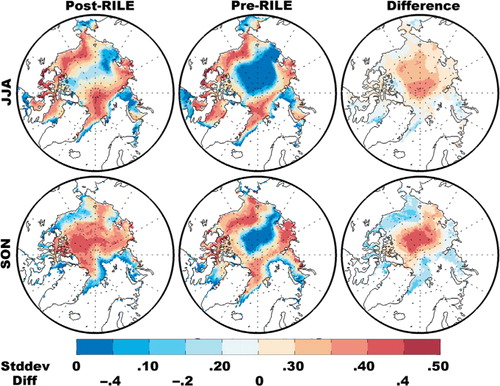 Fig. 13 Summer and autumn seasonal standard deviation of sea-ice cover for post-RILE (left), pre-RILE (middle) and their differences (right) for R2 event.
