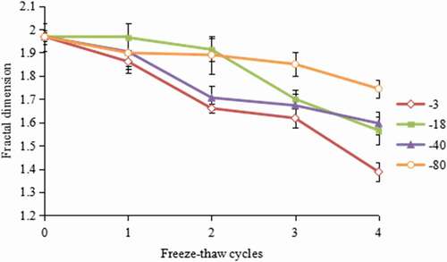 Figure 6. Effect of freeze–thaw cycles on fractal dimension value in hairtail (Trichiurus haumela) samples frozen at −3℃ (◇), −18℃ (■), −40℃ (▲) and −80℃ (○). The error bars indicate the standard deviation obtained from a total of three analysis.