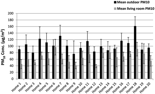 Figure 1. Daily mean outdoor and living room concentrations of PM10 in 20 selected homes