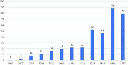 Figure 1. Number of published articles related to CSR and either tourism or hospitality.