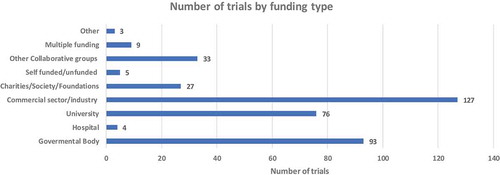 Figure 3. Number of trials by funding type.