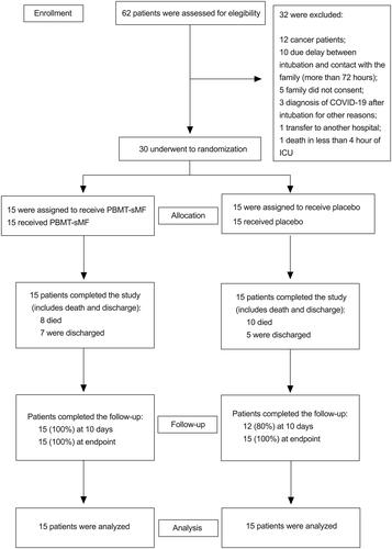 Figure 3 CONSORT flow diagram of the study. Figure 3 shows the flow diagram of the study including enrollment, randomization, intervention allocation, follow-up and data analysis of the two groups.