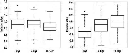 Figure 27. Single DFA measure computed on each of 128-interval segments of stride data from three different age groups of healthy subjects (upper panel). Aggregated ensemble measure computed on each of 128-interval segments of stride data from three different age groups of healthy subjects (bottom panel). A single DFA indicator is not capable to detect any clear trend in gait dynamics with respect to the short-intervals evolution as child age increases, while the multi-complexity ensemble indicator shows a clear trend towards gait dynamics of healthy adults as age increases.