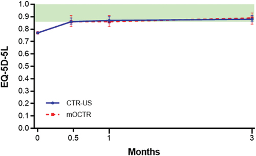 Figure 5. EQ-5D-5 L scores over 3 months following CTR-US and mOCTR. Plotted values are baseline-adjusted least squares mean change and 95% confidence interval. At 3 months, the mean change was 0.11 for CTR-US and 0.12 for mOCTR (p = 0.90 between groups). The mean change in each group was statistically significant compared to baseline (both p < 0.001) and exceeded the minimal clinically important difference of a 0.09-point increase denoted by the green shaded area [Citation20].