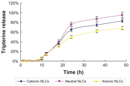 Figure 3 Time course of tripterine release from the surface-charged nanostructured lipid carriers (NLCs).Note: Data represent means ± SD (n = 3).