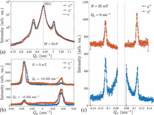 Figure 5. (a) Soft x-ray magnetic scattering (symmetrical scan along Qz, i.e. θ - 2θ) in the helical phase, measured for a vanishing external magnetic field and at a temperature of 25 K. The intensity for the circular positive (C+) and circular negative (C−) x-ray helicity shows an asymmetric behavior on the magnetic satellites of (001) Bragg peak at 2θ=94.6∘. For linear (π) x-ray polarization, the intensities of the two side peaks are equal. This demonstrates the sensitivity to the chiral nature of the helical phase at the Bragg condition. (b) Line profiles of the specular-XRMS (non-Bragg) intensity along Qy measured at Qx=±0.105 nm −1 with opposite C+ and C− polarizations at zero field. (c) Polarization-dependent line profiles of the XRMS intensity along Qx measured at Qy=0 measured through the conical peaks at B=25 mT.