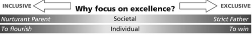 Figure 3. Inclusive and exclusive views concerning ‘Why focus on excellence?’, determined by an emphasis on societal or individual values.