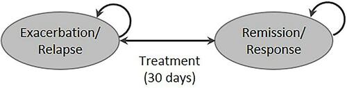Figure 1 Schematic of the state-transition model. Treatments include RCI, PMP, IVIg was given over 30 days. The administration is consistent with current clinical practices and recommendations.