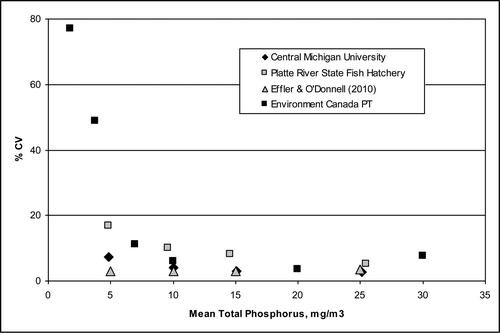 Figure 12 Coefficient of variation for measurement of a range of total phosphorus concentrations reported by various laboratories.