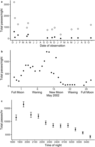 Figure 2. Effects of wind, phase of moon, and time of night on bat activity at the Primary Sampling Site at Monteverde in the Cordillera de Tilarán, Costa Rica. All species combined. A. Bat activity on paired windy (open circles) and calm (filled circles) nights during the 2001–2002 year. B. Bat activity during the April-May, 2002 lunar cycle. C. Mean hourly bat passes (± one st. dev.), for all nights combined during the 2001–2002 year