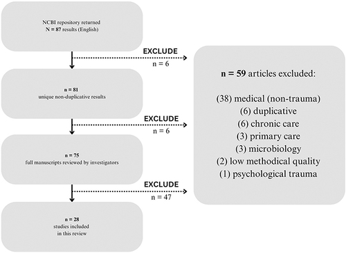 Figure 1 Study selection flow chart and overview of exclusion schema.