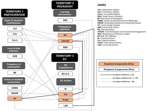 Figure 6. The keystone concepts and the semantic networks emerged in the third SRL.