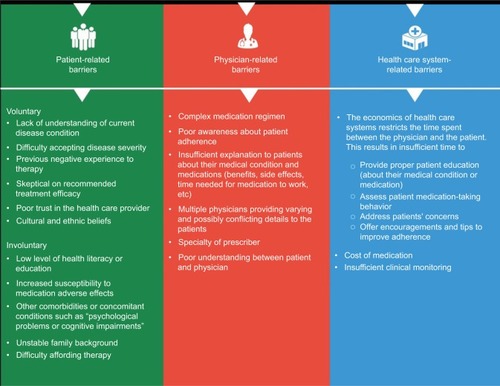 Figure 1 Factors associated with statin nonadherence.