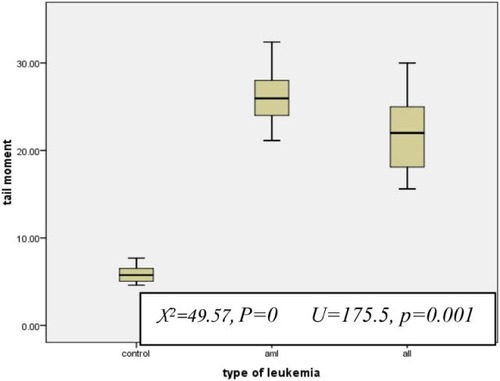 Figure 3 TM in AML and ALL with respect to the control group. All values are presented in box plots showing the median and 90th percentiles of TM. Maximum and minimum values are represented by bars. Statistical analysis was performed using the Kruskall–Wallis test and Mann–Whitney U test.