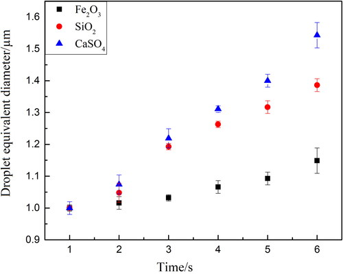 Figure 17. Growth rate of droplets during condensation on SiO2, CaSO4 and Fe2O3 particles.
