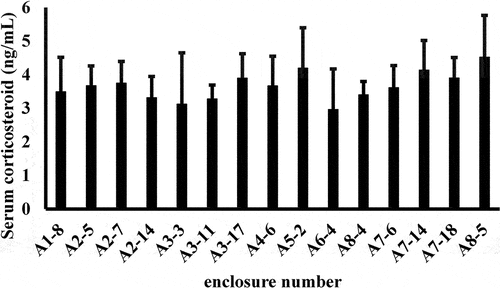 Figure 2. Plasma CORT concentrations in alligators from 15 different enclosures within the same building were not statistically discernible. (P > .05; n = 4 alligators sampled from each enclosure).