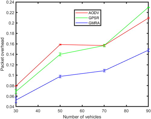 Figure 12. Packet overhead vs. no. of vehicles.