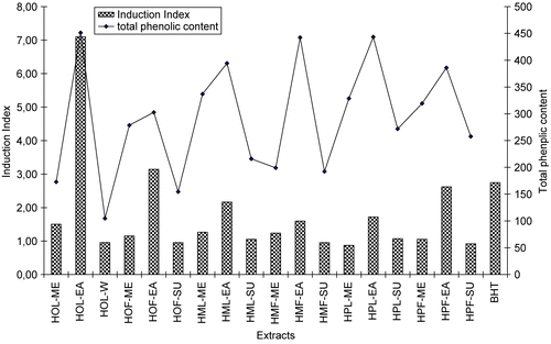 Figure 3.  Comparisons of Induction Index values in Rancimat method and total phenolic contents of studied Hypericum extracts.