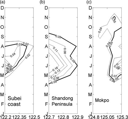 Fig. 3 Annual cycles of (°C km−1; from MODIS) off (a) the Subei coast (122.2°–122.5°E, 33.7°N), (b) Shandong Peninsula (122.7°–122.9°E, 37.35°N), and (c) Mokpo (124.8°–125.3°E, 34.4°N).