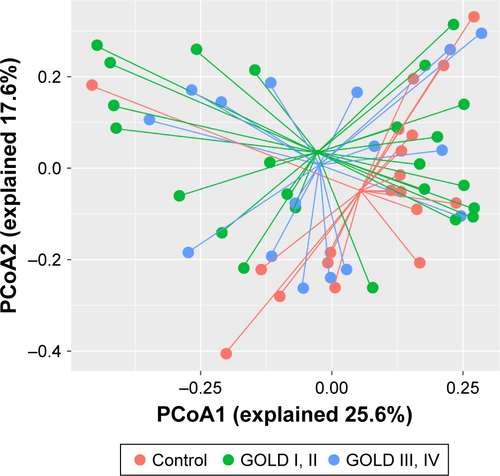 Figure S1 Community composition was not altered between controls and patients with different severity of lung function.Notes: Unsupervised PCoA and PERMANOVA were used to determine the discrepancy of community level between controls, patients with different severity of lung function using Bray–Curtis distance. No statistical difference was identified between groups (control vs GOLD I, II, P=0.162; control vs GOLD III, IV, P=0.105; GOLD I, II vs GOLD III, IV, P=0.723).Abbreviations: GOLD, Global Initiative for Obstructive Lung Disease; PCoA, principal coordinate analysis; PERMANOVA, permutational multivariate analysis of variance.