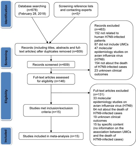 Figure 1 Flow chart of selection of publications for inclusion in meta-analysis.