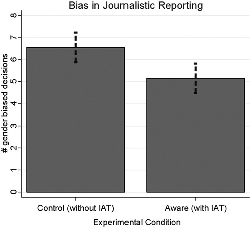 Figure 1. The mean number of journalistic decisions that are identified as being gender biased for the control group and the experimental group that was made aware their implicit bias (with 95% confidence interval).
