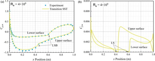 Figure 7 Predicted and measured time-averaged hydrodynamic properties at Re = 4 × 106. (a) Cp,m; (b) Cf,m