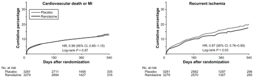 Figure 8 Kaplan–Meier Estimated Rates of Cardiovascular Death or MI and Recurrent Ischemia. Reprinted with permission from Morrow DA, Scirica BM, Karwatowska-Prokopczuk E, et al. Effects of ranolazine on recurrent cardiovascular events in patients with non-ST-elevation acute coronary syndromes. JAMA. 2007;297:1775–1783.Citation31 Copyright © 2007 American Medical Association. All rights reserved.