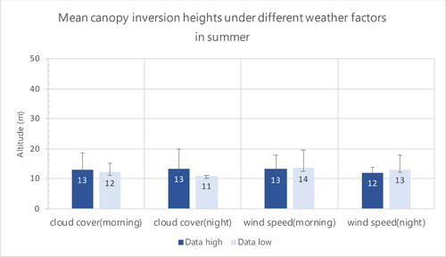 Figure 7. Mean canopy inversion heights under different weather factors in summer.