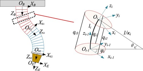 Figure 4. Kinematic model of the soft robotic gun.