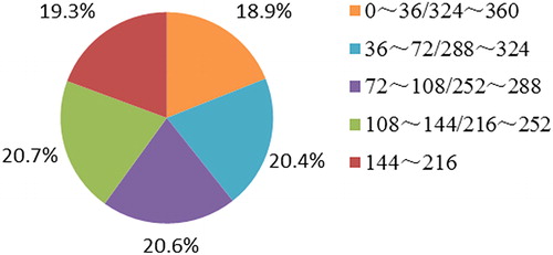 Figure 11. Distribution of freeze-thaw erosion area with different aspects.