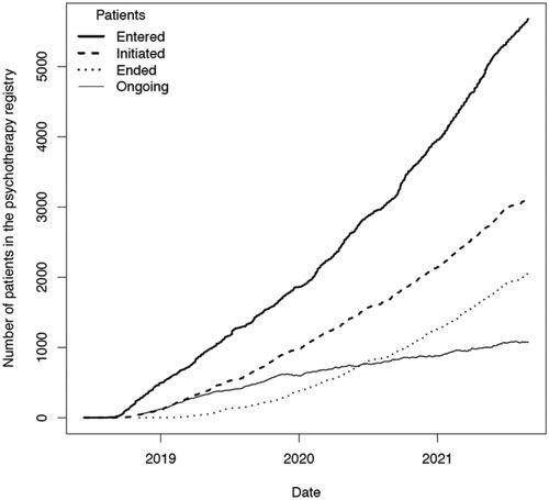 Figure 2. Accumulation of data on adult psychotherapies to the HUS Psychotherapy Quality Register for the first three years.