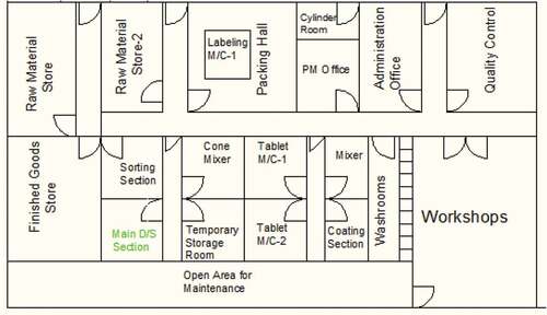 Figure 3. Plant layout showing different departments