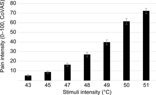 Figure 1 Mean pain scores in response to the 7 focused analgesia selection test stimuli by stimulus intensity.