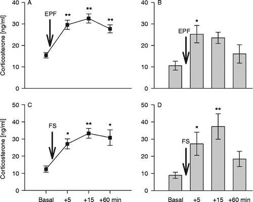 Figure 3.  Corticosterone concentrations in mouse blood collected through a chronically implanted indwelling jugular vein catheter ((a,c): n = 10) or from trunk blood ((b,d): n = 7–10) under basal conditions as well as 5, 15, and 60 min after stressor exposure (arrow): (a) and (b) show plasma corticosterone concentrations after exposure to the elevated platform (EPF, 5 min), (c) and (d) after exposure to forced swim (FS, 60 s). Data represent means ± SEM; **P < 0.01, *P < 0.05 versus basal.