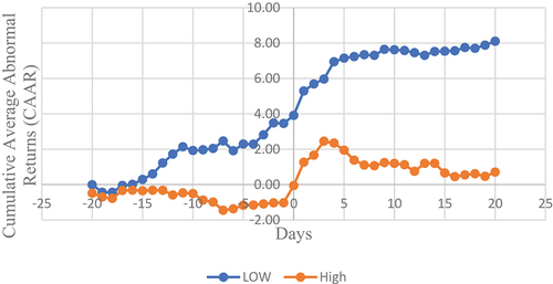 Figure 5. Day-wise AAR and CAAR results during event window of 41 days for comaprison between High and Low-Price Scripts: announcement of spin off