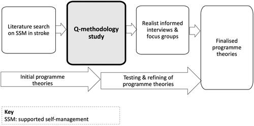 Figure 1. Q methodology study informing programme theory development and testing within the IMPETUS realist evaluation.