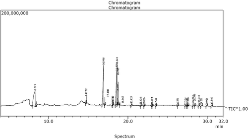 Figure 4 Chemical compounds of acetone extract of F. amplissima fruit shows 27 peaks.