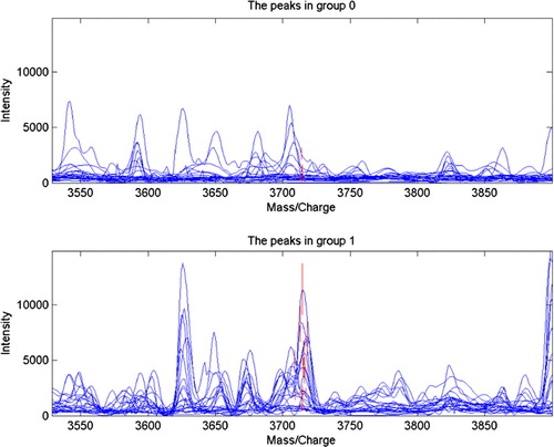 Figure 2.  Protein mass peak 3714 expressed significantly high in the OSCC tissue, while the healthy tissue showed a remarkably low protein mass peak at 3714 (P=0.0000922061).