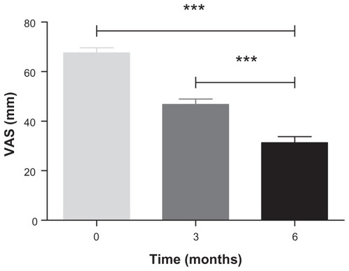 Figure 1 Effect of hyaluronic acid injection on VAS pain score at 3- and 6-month follow-up in 20 patients affected by bilateral osteoarthritis of the knee.