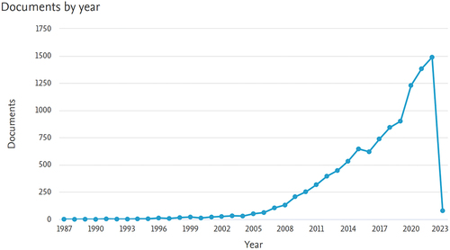 Figure 1. The upward trend of Climate Change Risk Research in scopus.