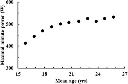 Figure 2. Improvements in maximal minute power, derived from the ramp exercise test, versus age. Markers are mean values for both rowers.
