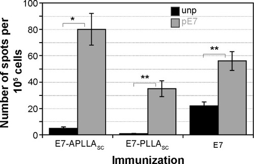 Figure 6 INF-γ-secreting cells from mice immunized with E7-APLLAsc, E7-PLLAsc and free E7 (E7).Notes: The cells were stimulated with either an unrelated mixture of peptides (unp, black bars) or two CTLs E7 peptides (pE7, grey bars). *P=0.009; **P=0.01.Abbreviations: unp, unrelated mixture of peptides; pE7, E7 peptide; IFN-γ, interferon gamma; E7-PLLAsc, E7-containing poly(l-lactide) single crystals; E7-APLLAsc, E7-containing amino-functionalized poly(l-lactide) single crystals.