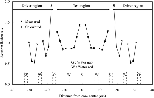 Figure 21. Fuel rod fission rate distribution of 2D void core for core 1 (diagonal direction).