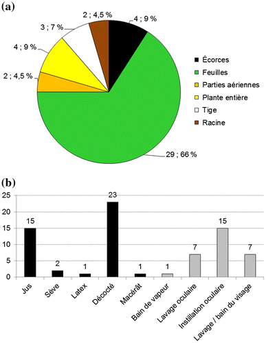 Figure 3. (a) Parties de plantes employées et (b) modes d’emploi pour le traitement traditionnel des conjonctivites (a) Nombre de drogues végétales citées, pourcentage du total; (b) Nombre de citations.Figure 3. (A) Plant parts and (B) plant usage for the traditional treatment of conjunctivitis. (A) Number used, percentage of all plant parts cited (bark; leaves; aerial parts; entire plant; twigs; roots); (B) Number of citations (juice; sap; latex; decoction; maceration; steam bath; eye wash; eye instillation; face wash).