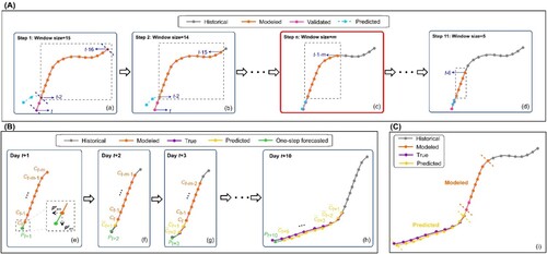 Figure 3. Schematic illustration of the proposed eddy trajectory forecast algorithm. (A) The process of determining an optimizing window size for individual eddy track forecasts. The grey and orange dotted lines represent the historical and modeled eddy trajectories, respectively. The blue and magenta dotted lines represent the two-day forecasted and true eddy trajectories using the corresponding window size. (B) Evolving forecast for medium-range eddy trajectory with ten-day lead time from day t + 1 (e) to day t + 10 (h). The grey and orange dotted lines are the same in (A), the purple lines are the true eddy trajectories and the yellow lines are the forecasted eddy trajectories used as modeled tracks to forecast the next-day eddy location. The green dotted lines are the forecasted eddy position of the corresponding days. (C) The result of the forecasted eddy trajectory.